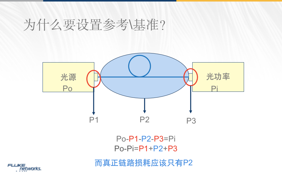 光纖一級(jí)測(cè)試為什么要設(shè)置基準(zhǔn)？