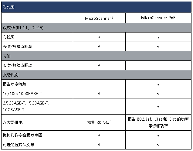 FLUKE驗證級電纜測試儀MS2-100與MS-POE功能對比